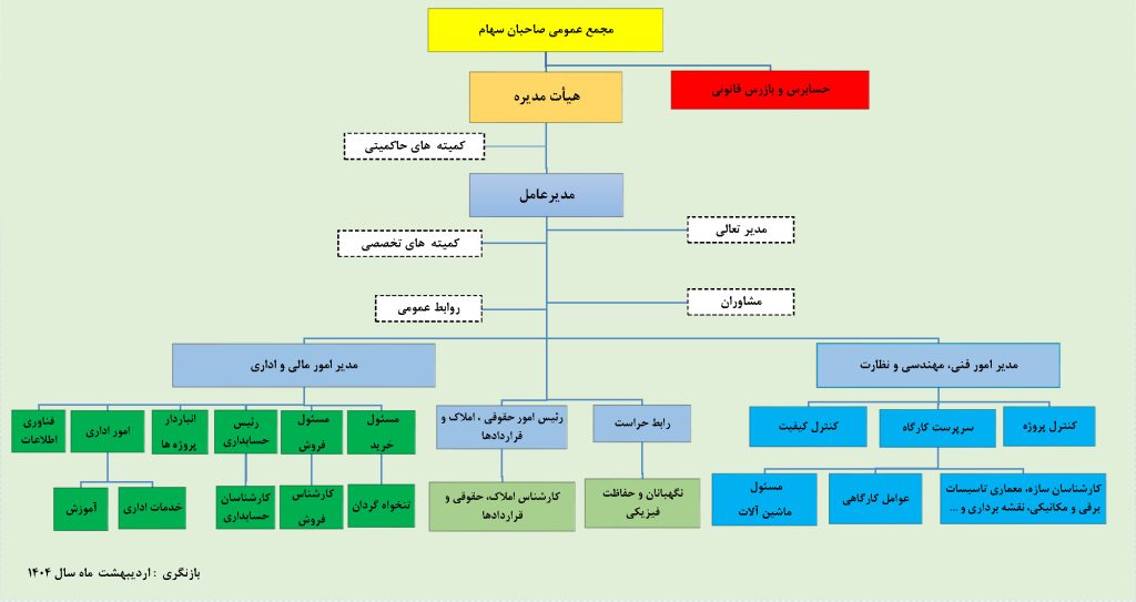 چارت سازمانی شرکت توسعه مسکن اردبیل